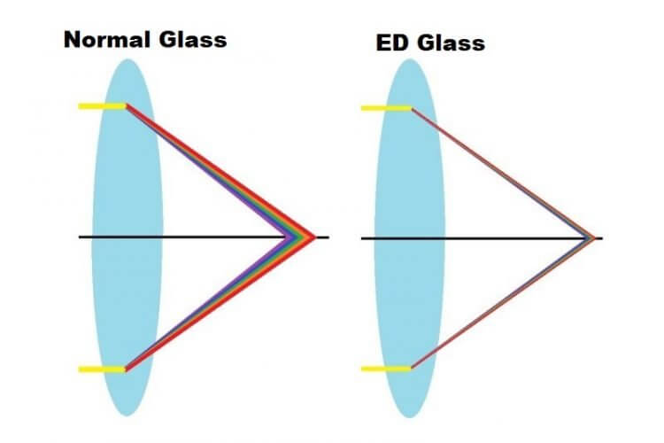 low-Dispersion-Glass