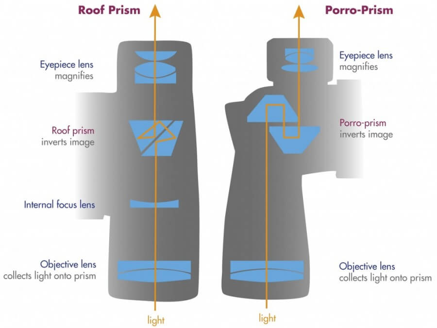porro-roof prism