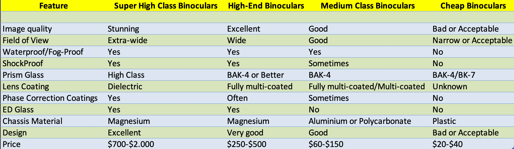 compariosn table-expensive-medium-class-cheap-binoculars